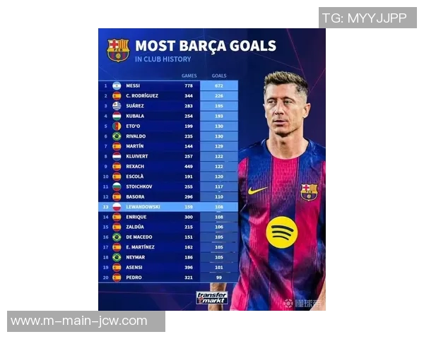 德转统计巴萨队史射手榜前20：梅西断崖领先，莱万108球第13位